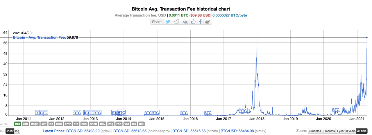 Bitcoin Fees Per Transaction Chart (BTC) - Bitcoin Visuals