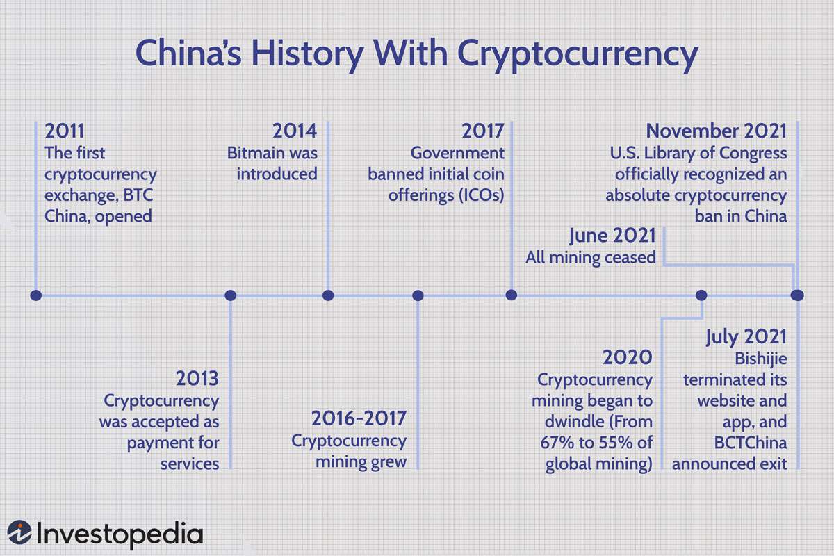 China Crypto Bans: A Complete History