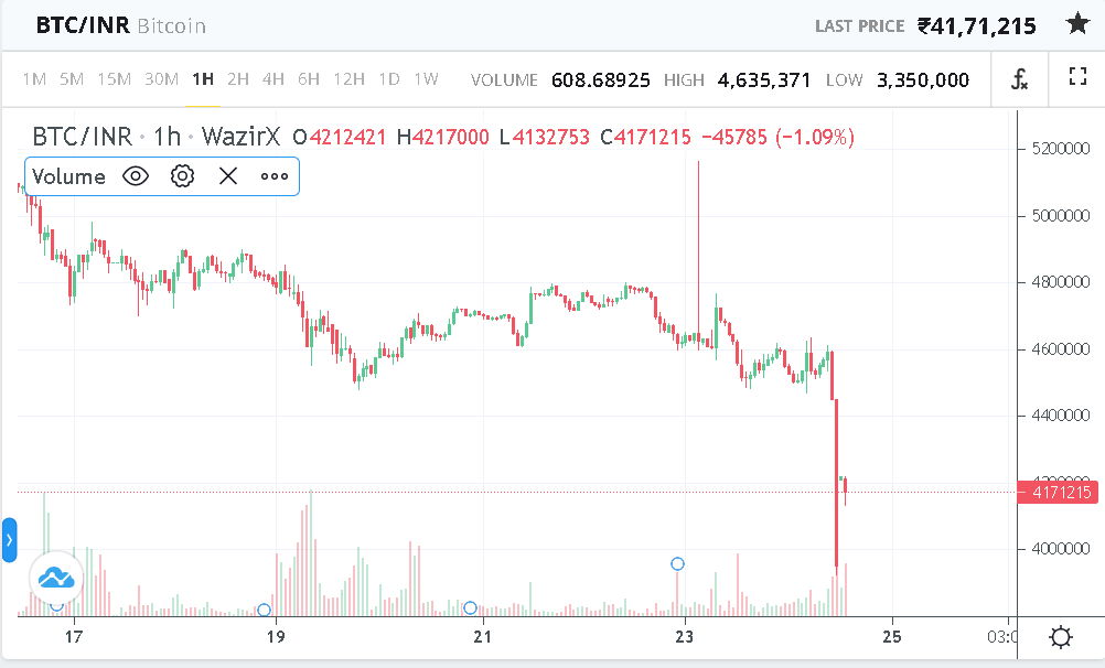 Bitcoin (BTC)| Bitcoin Price in India Today 06 March News - India Today