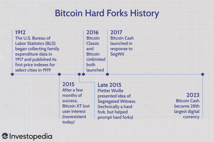 Bitcoin hard fork history: both a split and a growth