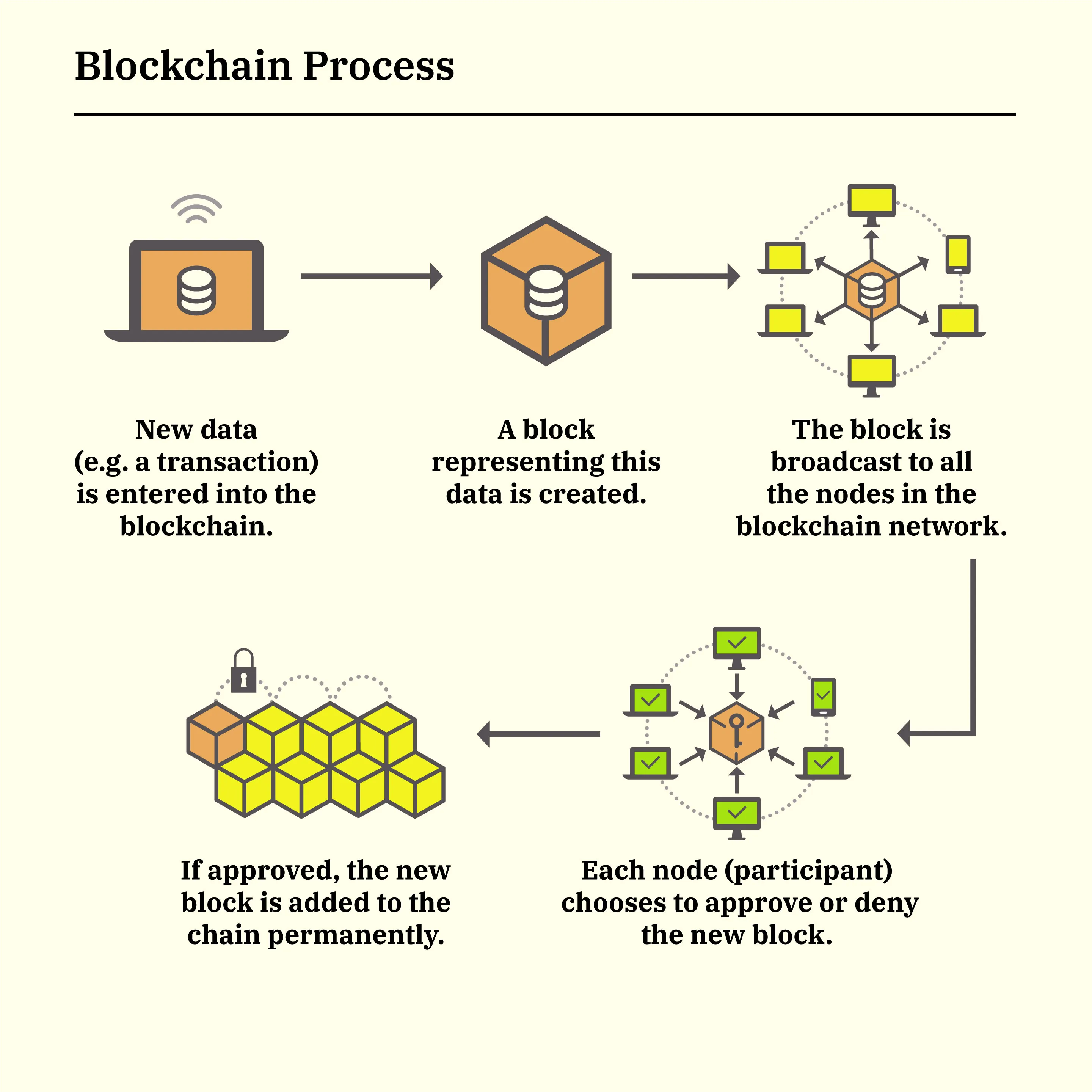 Blockchain explained in plain English | ZDNET