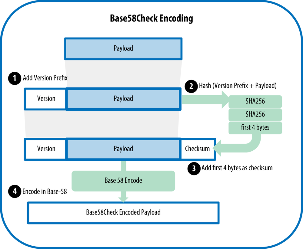 Support base58 encoding private keys (WIF) · Issue # · rust-bitcoin/rust-bitcoin · GitHub