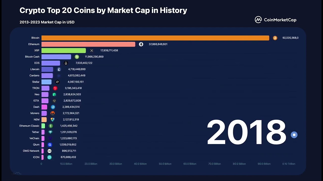 Assets ranked by Market Cap - 1001fish.ru