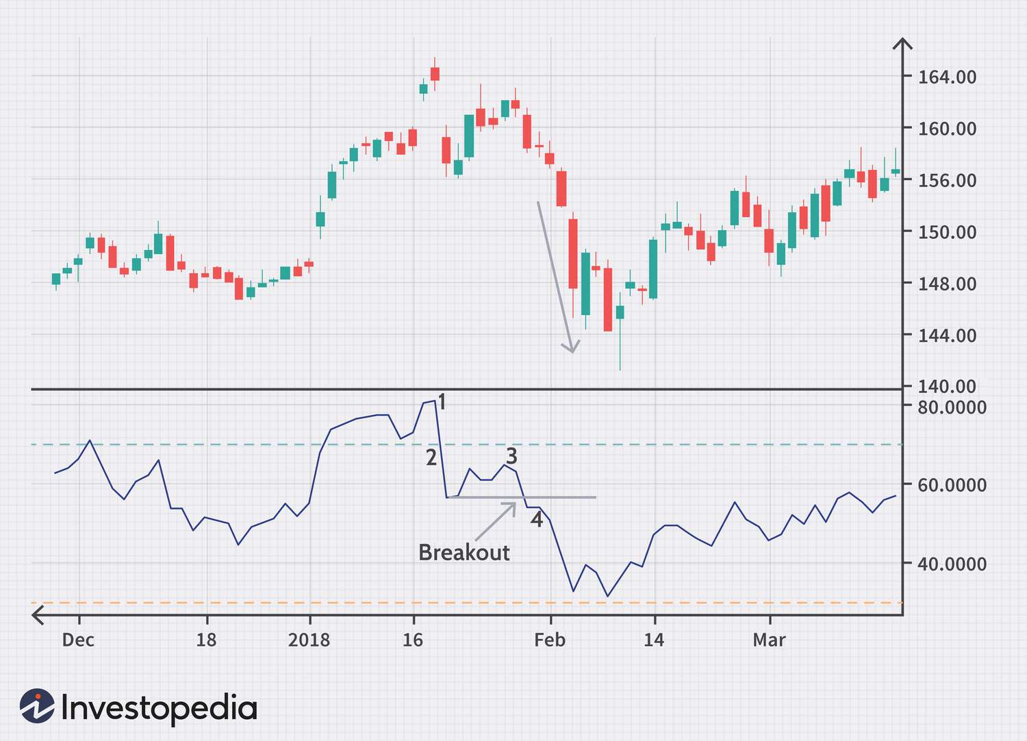 RSI Crypto Trading: How Does the RSI Indicator Work in Crypto?