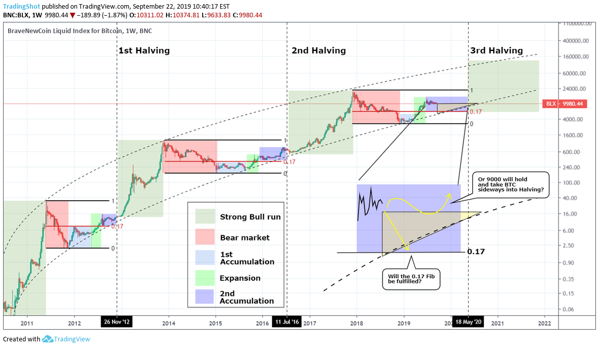 What Is Bitcoin Halving? Definition, How It Works, Why It Matters