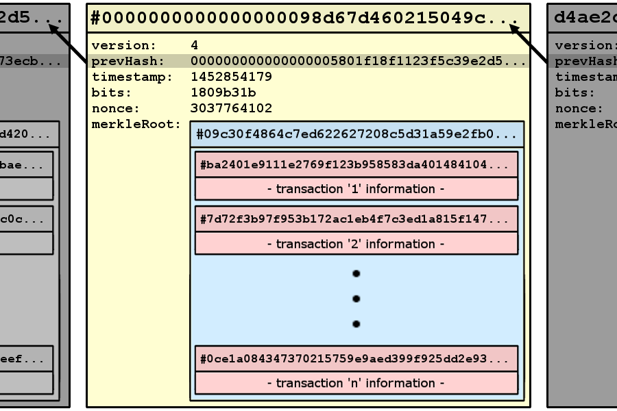 Block Chain — Bitcoin