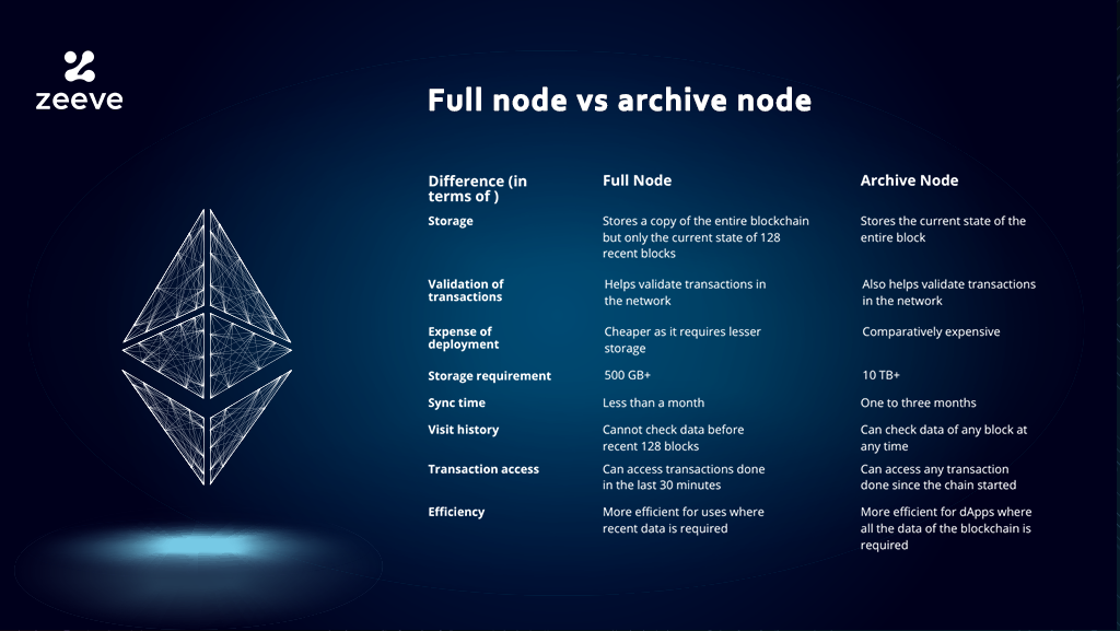 Ethereum Archive Node | 1001fish.ru