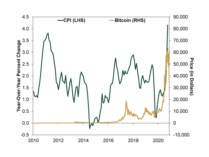 Cryptocurrency Prices