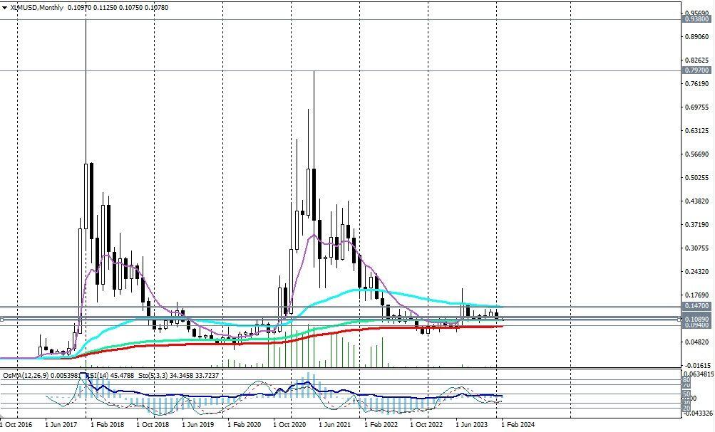 Stellar (XLM) price prediction