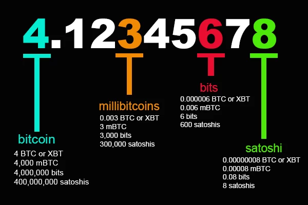 Units - Bitcoin Wiki