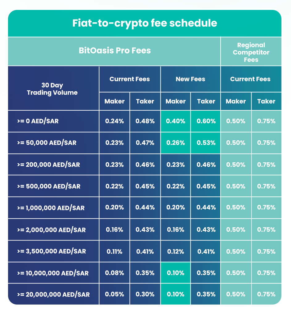 ‎BitOasis: Buy Bitcoin & Crypto on the App Store