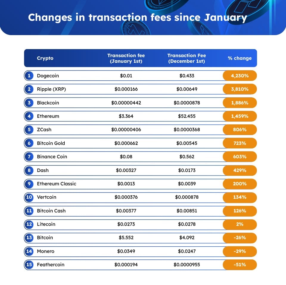 Understanding Crypto Fees: Tips To Save Money | GOBankingRates