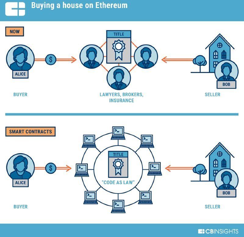 Smart contract Use Cases & Examples in 