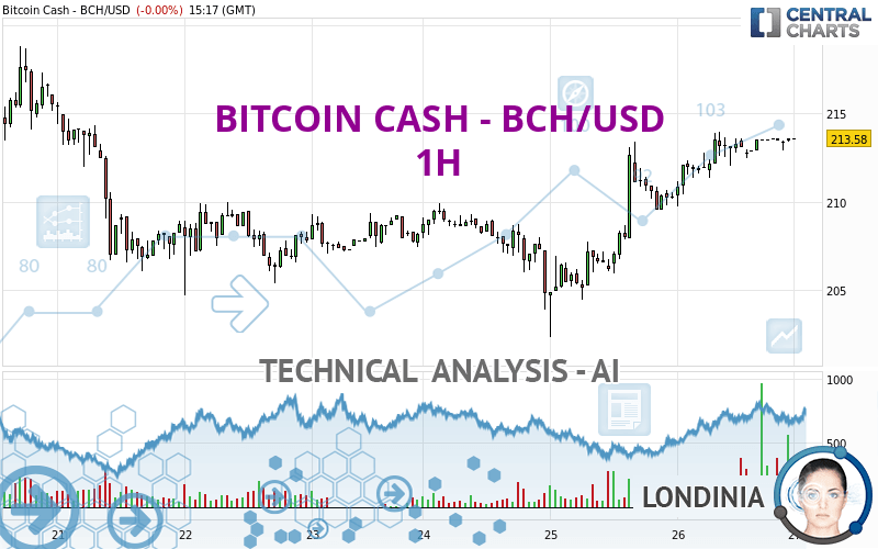 Bitcoin Cash / BCC (BCH) - Technical Analysis - Cryptocurrency - Investtech