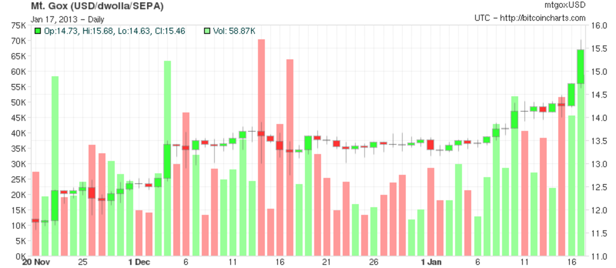 If You Invested $1 In Bitcoin Back In — Here's How Much You'd Have Now - Benzinga