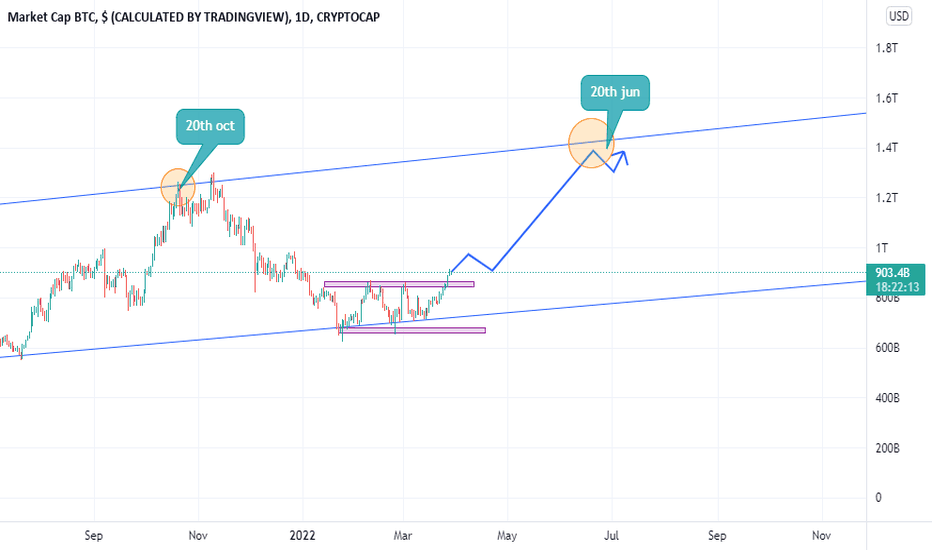 Marketcap — Indicatori e segnali — TradingView