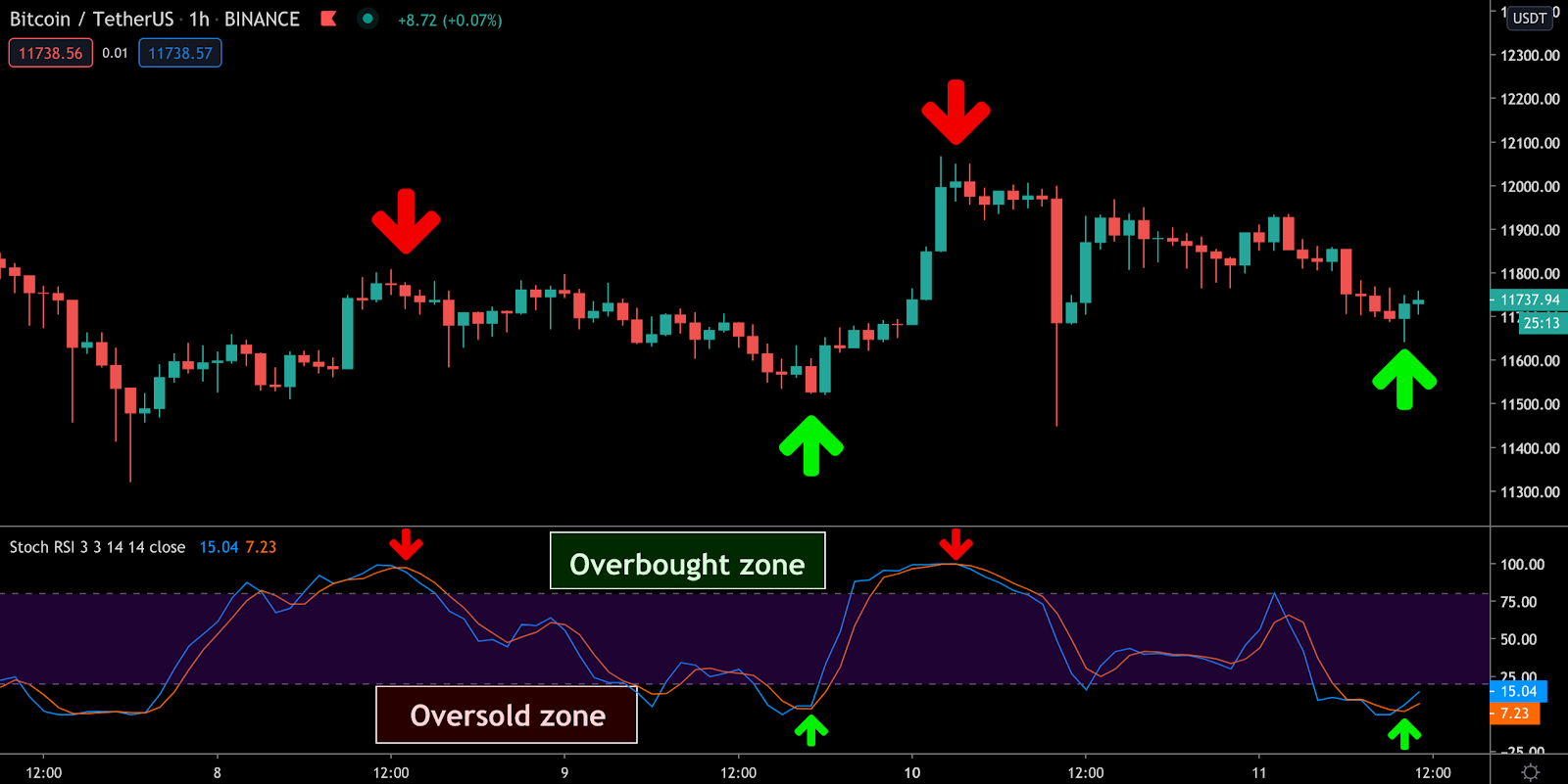 How to Use the Relative Strength Index (RSI) In Crypto?