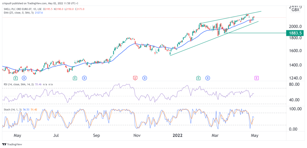 SHELL STOCK FORECAST - - 