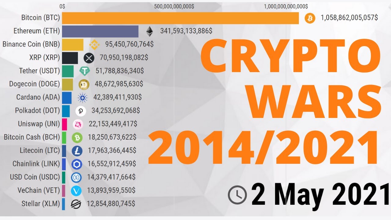 Here Are the Top 10 Cryptocurrencies of 