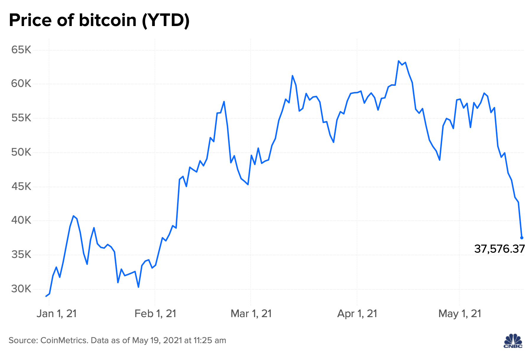 Bitcoin’s price history: to | Bankrate