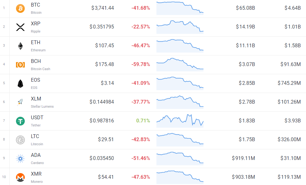 Low supply cryptocurrency | Statista