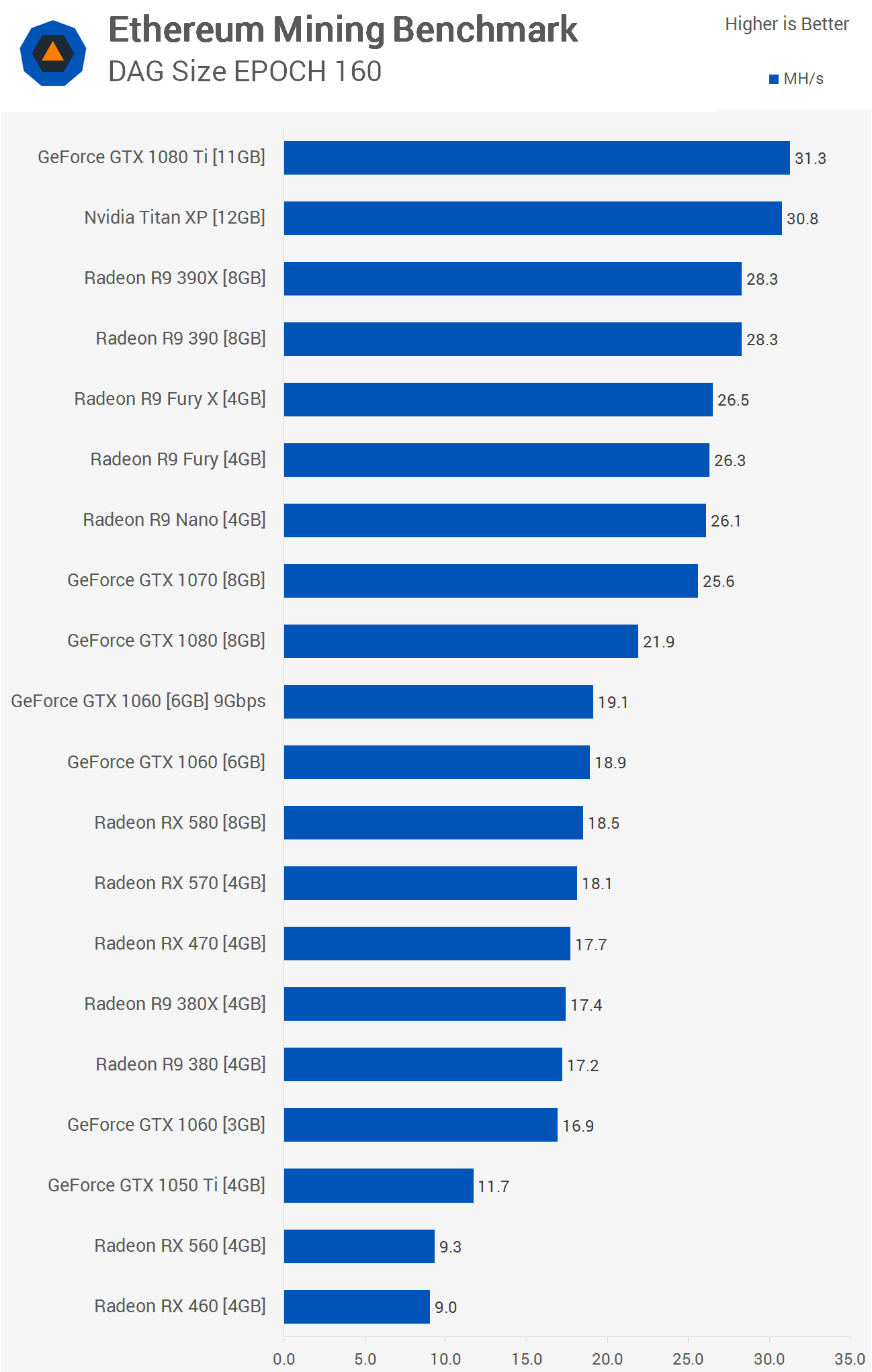 Best Ethereum Mining Hardware for !