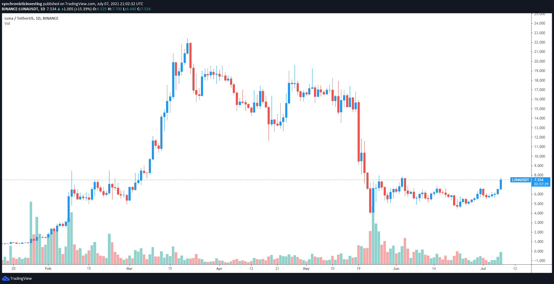 Terra Price | LUNA Price index, Live chart & Market cap | OKX