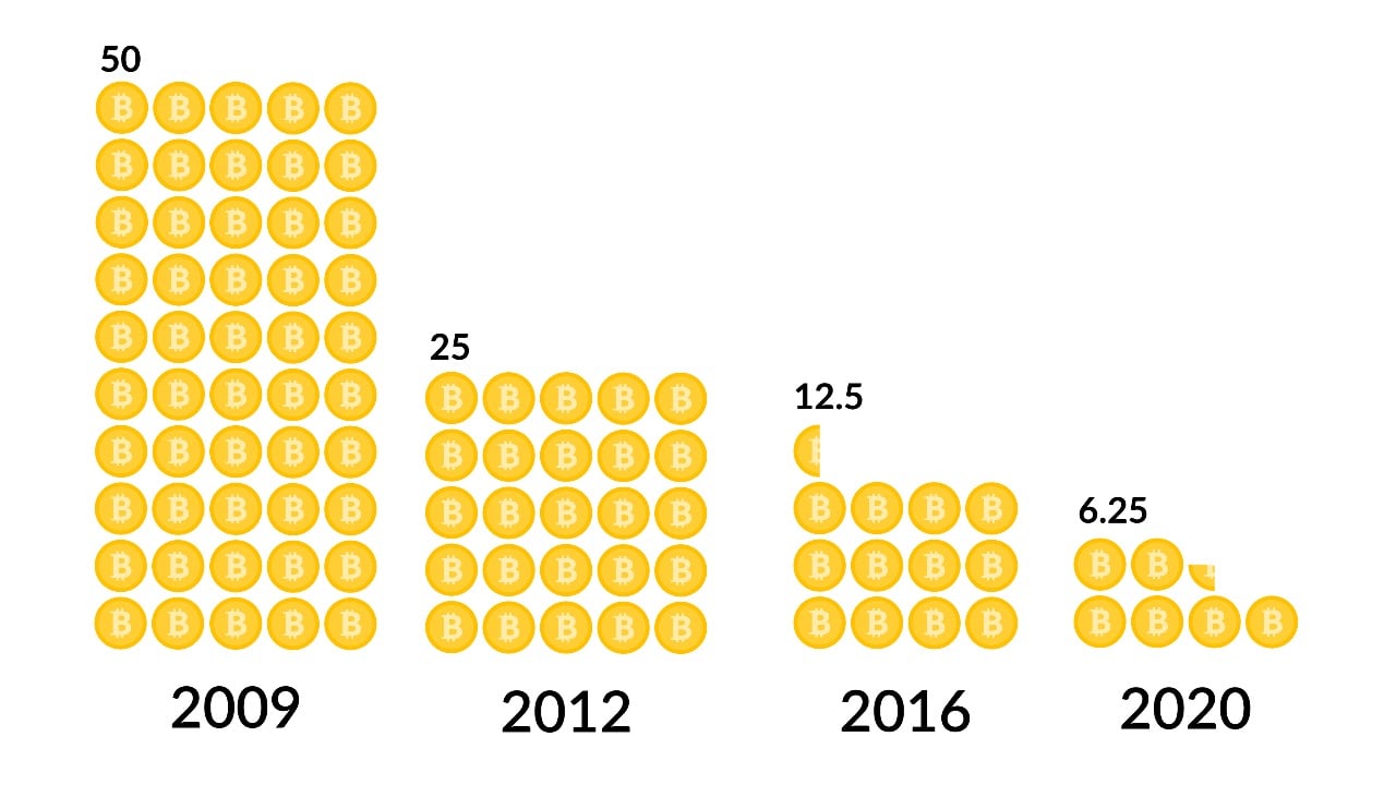 Bitcoin Halving Dates: When Is the Next BTC Halving? | CoinCodex