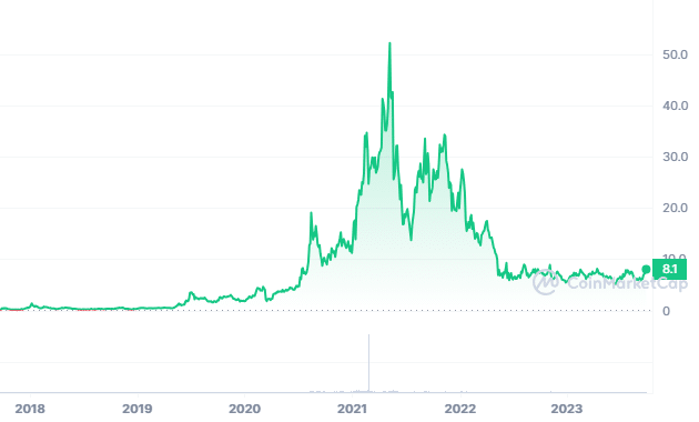 Chainlink (LINK) Price Prediction - 