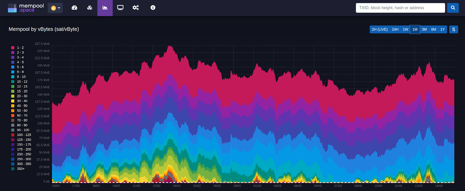 Bitcoin: CPFP and stuck transactions in the mempool : Tatum Helpdesk