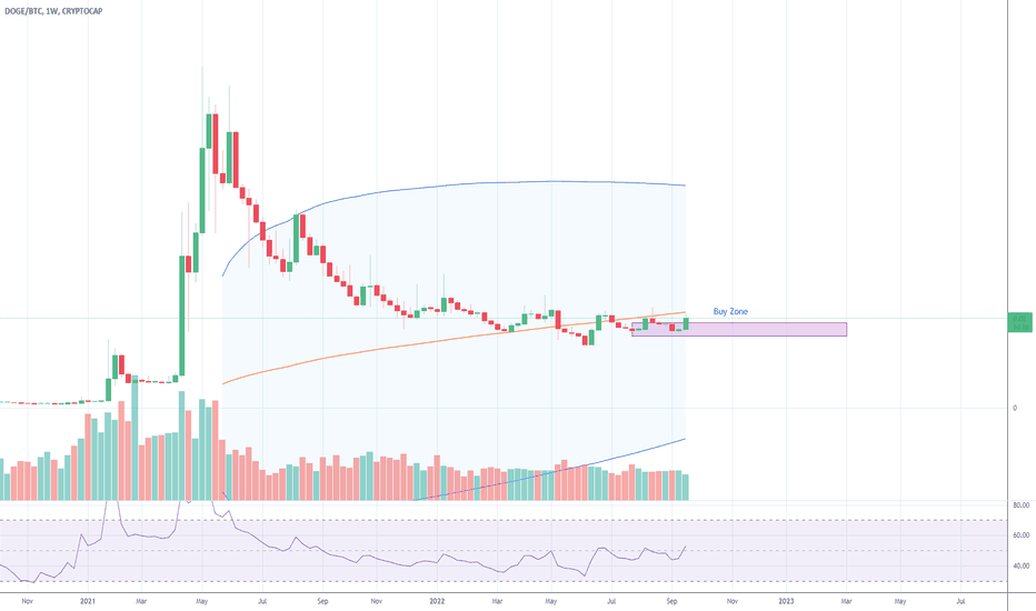 Price of DOGE with the Market Cap of BTC | MarketCapOf