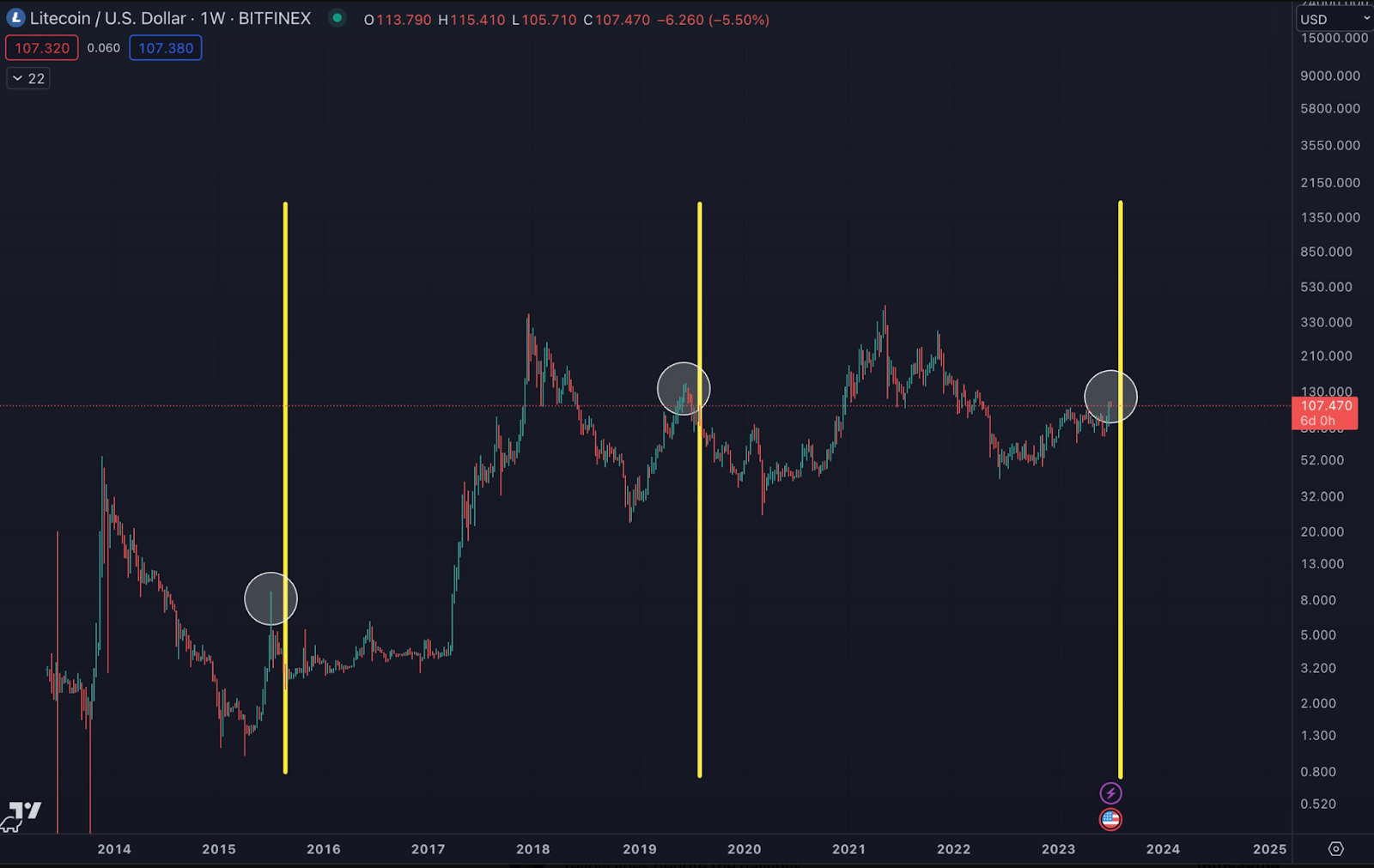 Litecoin (LTC) Halving Countdown in Next Five Days, Here's Price Reaction