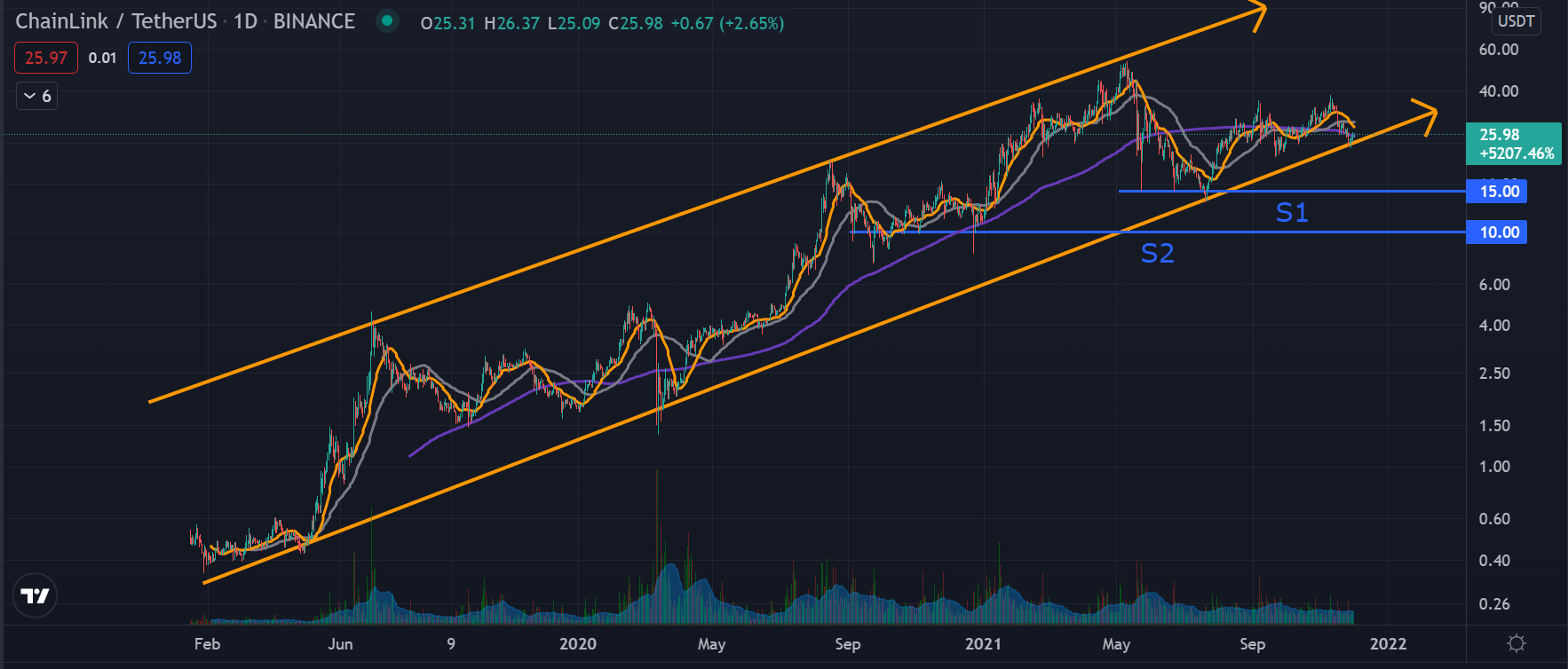 Chainlink Price Prediction: , , 