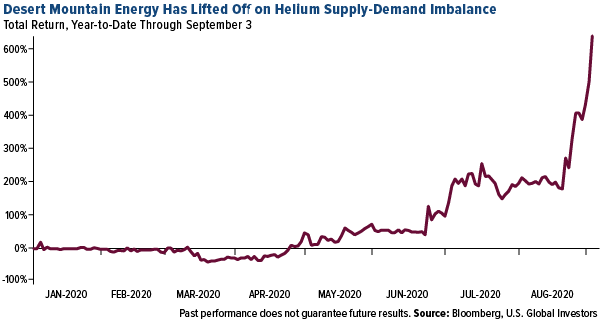 Helium price live today (01 Mar ) - Why Helium price is falling by % today | ET Markets