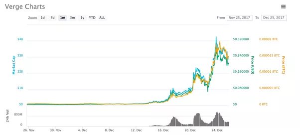 Verge Price Today - XVG Price Chart & Market Cap | CoinCodex