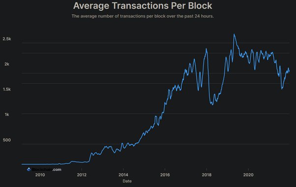 Bitcoin Average Transactions Per Block