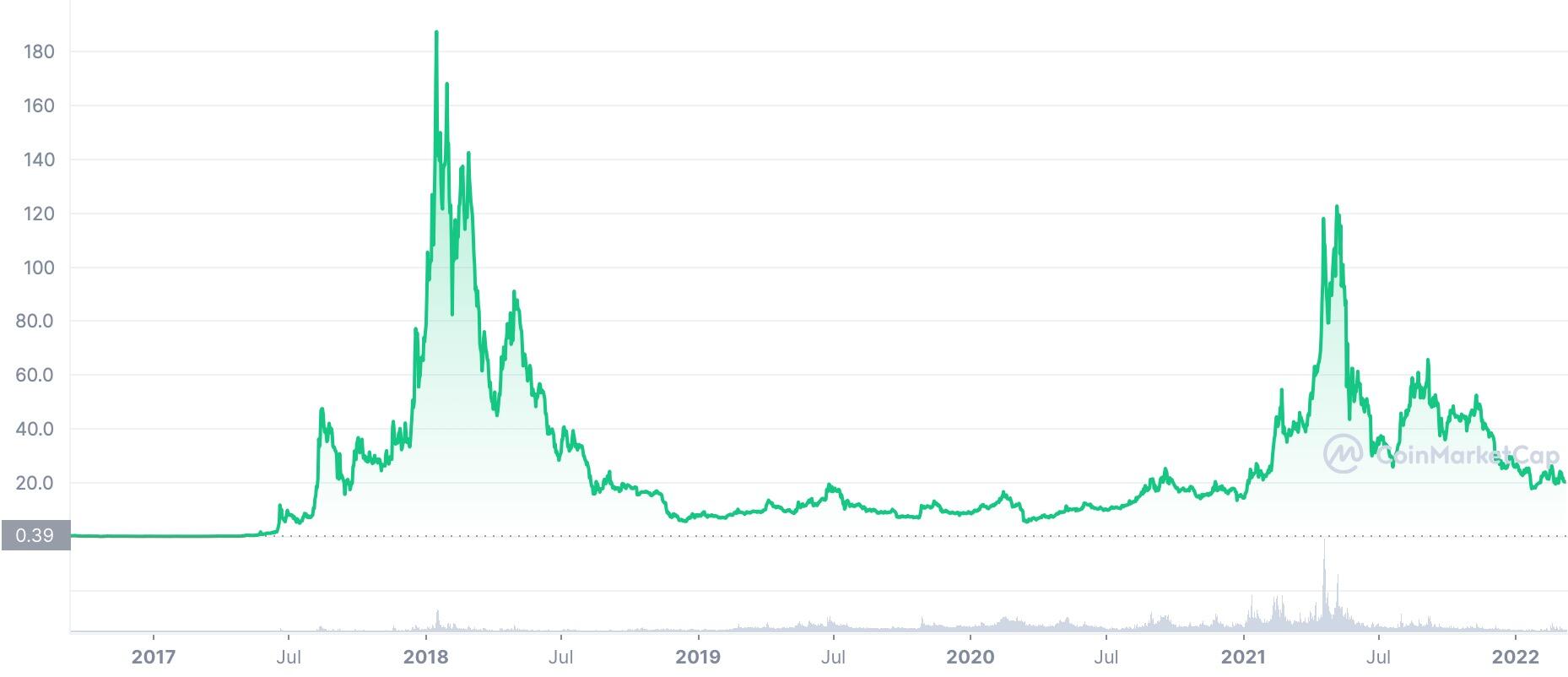 Neo price today, NEO to USD live price, marketcap and chart | CoinMarketCap