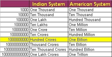 How much is crore in usd? - Answers