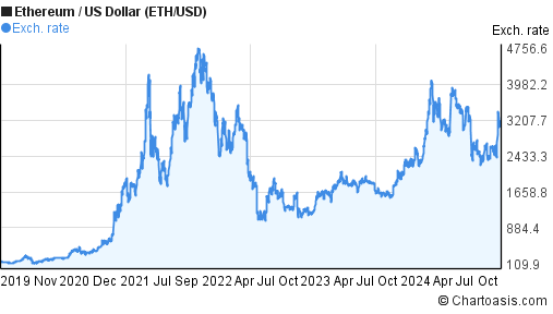 ETHUSD - Ethereum - USD Cryptocurrency Price History - 1001fish.ru