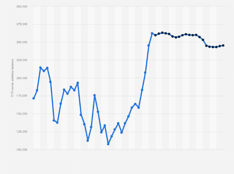 Ethereum Transactions Per Day