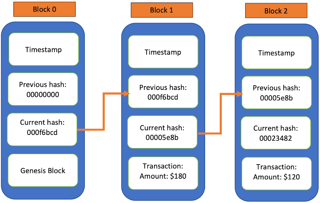 Create your own Blockchain using Python and Ethereum | opcito website