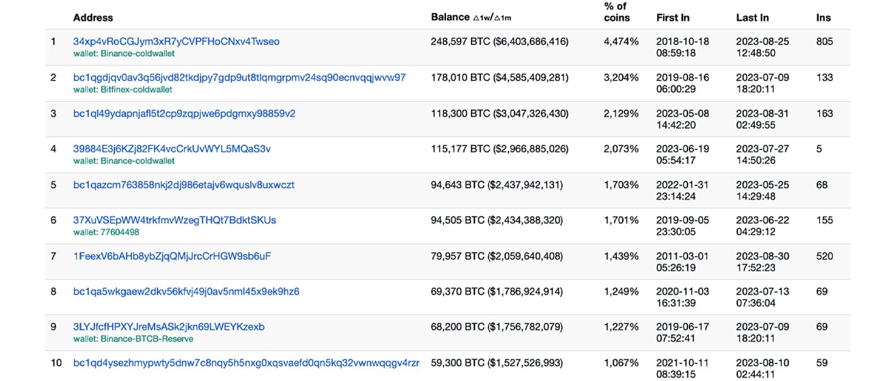 3rd Biggest Bitcoin Stash Now Belongs To Unknown Wallet, Amassed In Over 3 Months