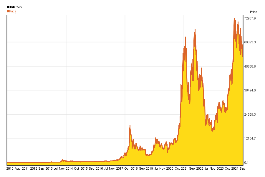 Bitcoin’s price history: to | Bankrate