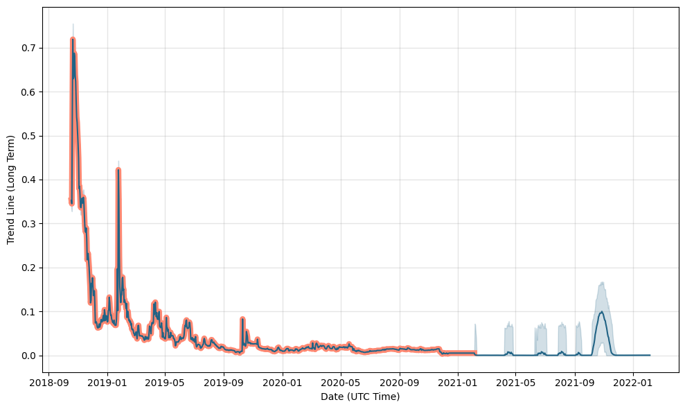 Helium (HNT) Price Prediction - 