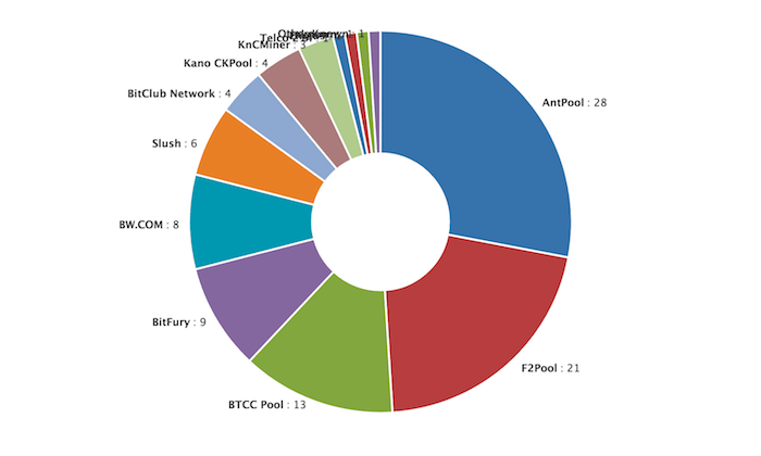 Comparison of mining pools - Bitcoin Wiki