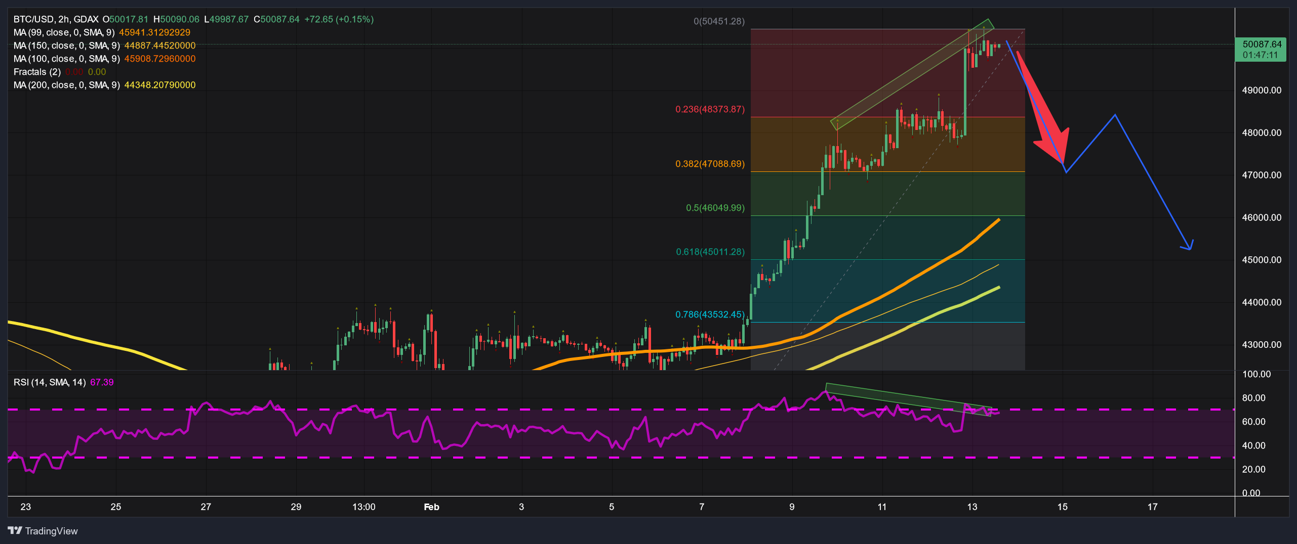 Convert BTC to USD ( Bitcoin to United States Dollar)