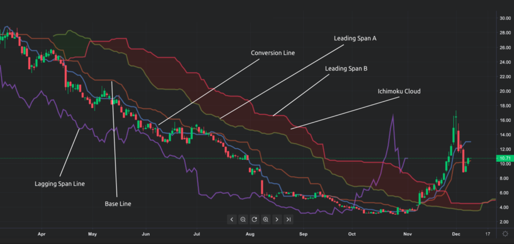 Ichimoku Cloud - CoinDesk