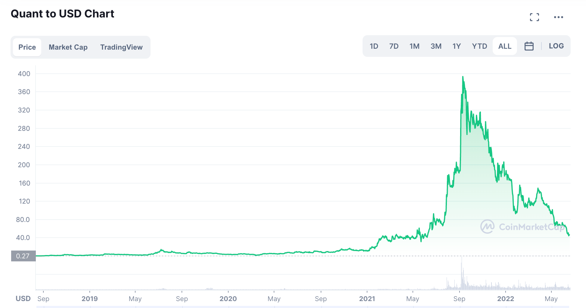 Quant USD (QNT-USD) Price, Value, News & History - Yahoo Finance