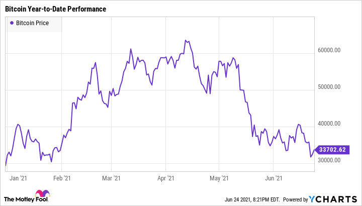 Bitcoin Price (BTC) Tumbles Versus Euro on Coinbase (COIN)