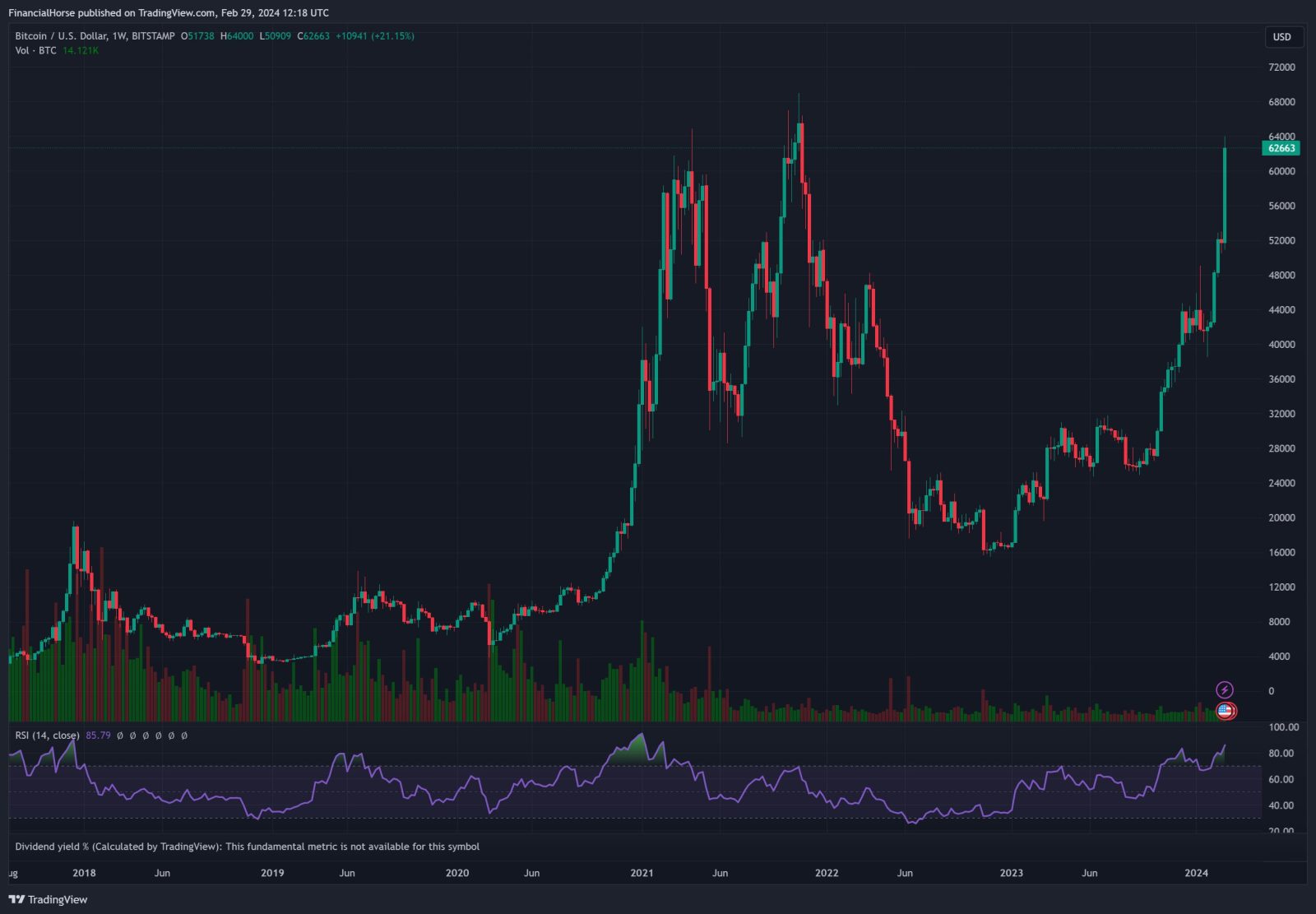 GBTC Dividend Yield